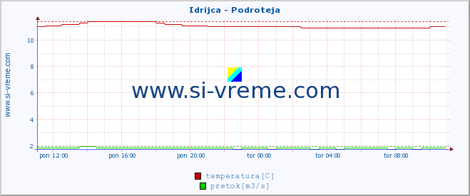 POVPREČJE :: Idrijca - Podroteja :: temperatura | pretok | višina :: zadnji dan / 5 minut.