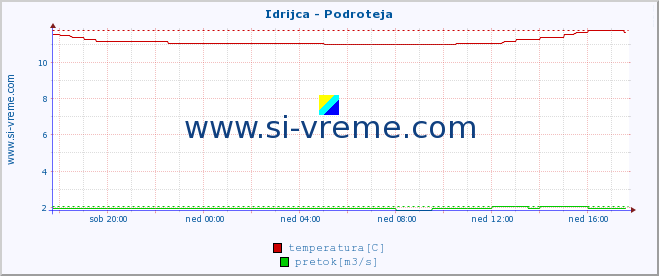 POVPREČJE :: Idrijca - Podroteja :: temperatura | pretok | višina :: zadnji dan / 5 minut.