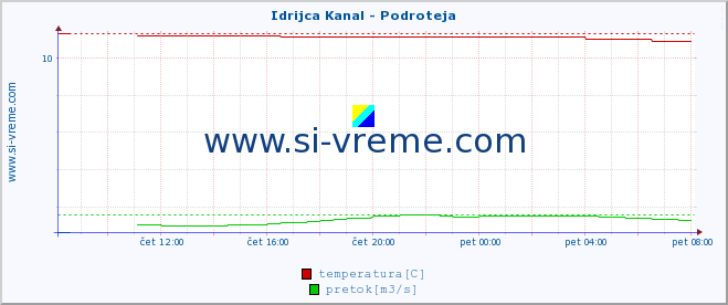 POVPREČJE :: Idrijca Kanal - Podroteja :: temperatura | pretok | višina :: zadnji dan / 5 minut.