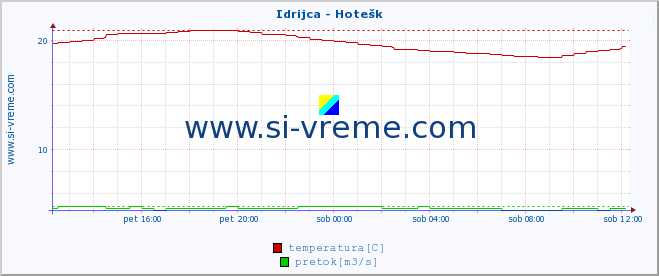 POVPREČJE :: Idrijca - Hotešk :: temperatura | pretok | višina :: zadnji dan / 5 minut.