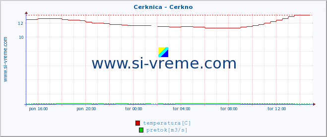 POVPREČJE :: Cerknica - Cerkno :: temperatura | pretok | višina :: zadnji dan / 5 minut.