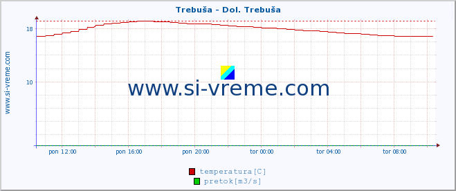 POVPREČJE :: Trebuša - Dol. Trebuša :: temperatura | pretok | višina :: zadnji dan / 5 minut.