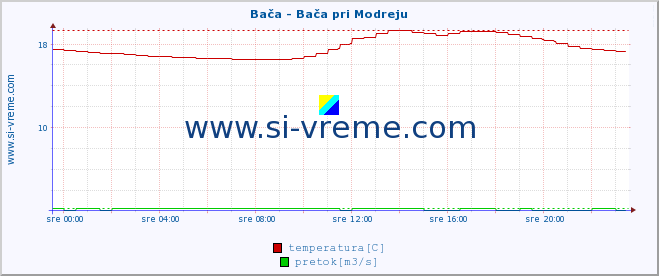 POVPREČJE :: Bača - Bača pri Modreju :: temperatura | pretok | višina :: zadnji dan / 5 minut.