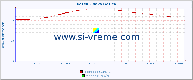 POVPREČJE :: Koren - Nova Gorica :: temperatura | pretok | višina :: zadnji dan / 5 minut.