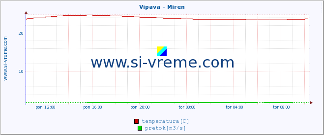 POVPREČJE :: Vipava - Miren :: temperatura | pretok | višina :: zadnji dan / 5 minut.