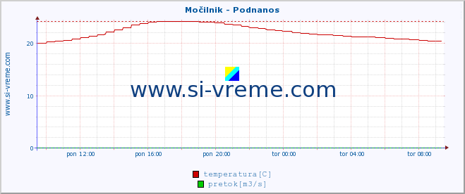 POVPREČJE :: Močilnik - Podnanos :: temperatura | pretok | višina :: zadnji dan / 5 minut.