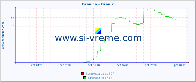 POVPREČJE :: Branica - Branik :: temperatura | pretok | višina :: zadnji dan / 5 minut.