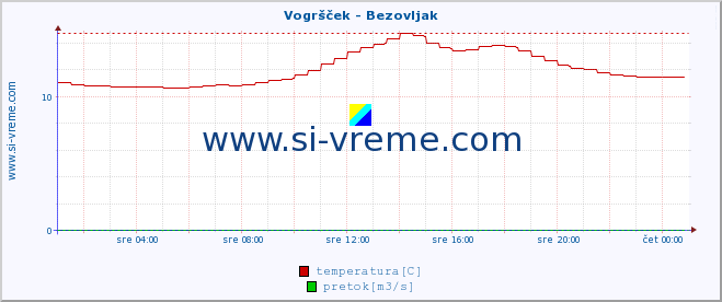 POVPREČJE :: Vogršček - Bezovljak :: temperatura | pretok | višina :: zadnji dan / 5 minut.