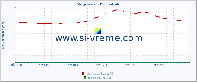 POVPREČJE :: Vogršček - Bezovljak :: temperatura | pretok | višina :: zadnji dan / 5 minut.