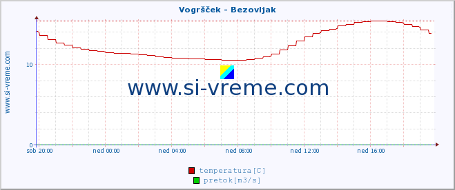 POVPREČJE :: Vogršček - Bezovljak :: temperatura | pretok | višina :: zadnji dan / 5 minut.