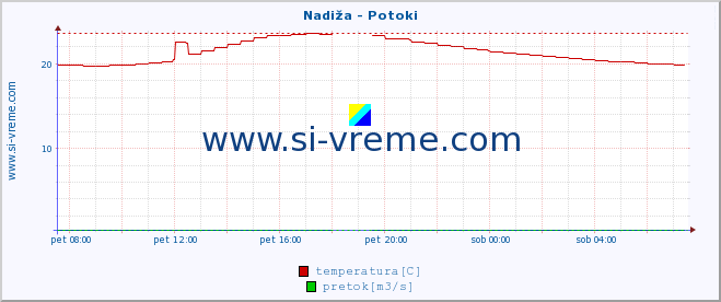 POVPREČJE :: Nadiža - Potoki :: temperatura | pretok | višina :: zadnji dan / 5 minut.