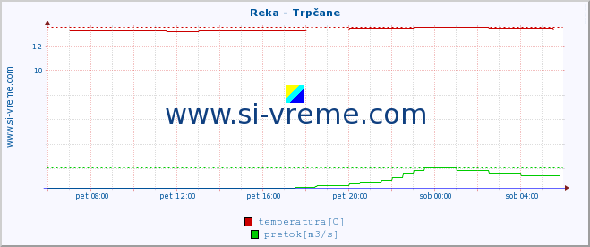 POVPREČJE :: Reka - Trpčane :: temperatura | pretok | višina :: zadnji dan / 5 minut.