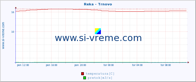 POVPREČJE :: Reka - Trnovo :: temperatura | pretok | višina :: zadnji dan / 5 minut.