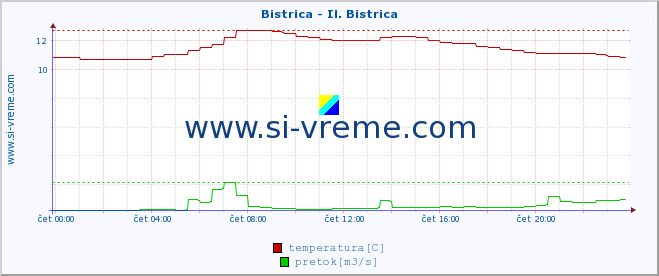 POVPREČJE :: Bistrica - Il. Bistrica :: temperatura | pretok | višina :: zadnji dan / 5 minut.