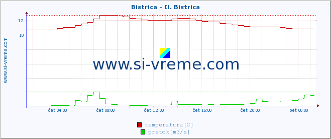 POVPREČJE :: Bistrica - Il. Bistrica :: temperatura | pretok | višina :: zadnji dan / 5 minut.