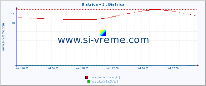 POVPREČJE :: Bistrica - Il. Bistrica :: temperatura | pretok | višina :: zadnji dan / 5 minut.