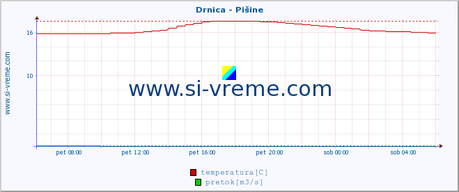 POVPREČJE :: Drnica - Pišine :: temperatura | pretok | višina :: zadnji dan / 5 minut.