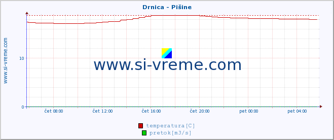 POVPREČJE :: Drnica - Pišine :: temperatura | pretok | višina :: zadnji dan / 5 minut.