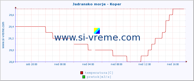 POVPREČJE :: Jadransko morje - Koper :: temperatura | pretok | višina :: zadnji dan / 5 minut.