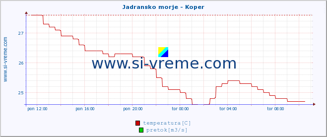 POVPREČJE :: Jadransko morje - Koper :: temperatura | pretok | višina :: zadnji dan / 5 minut.