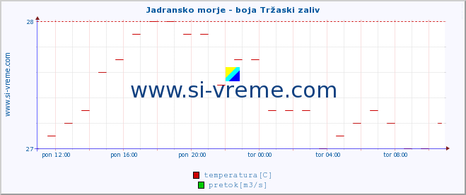 POVPREČJE :: Jadransko morje - boja Tržaski zaliv :: temperatura | pretok | višina :: zadnji dan / 5 minut.