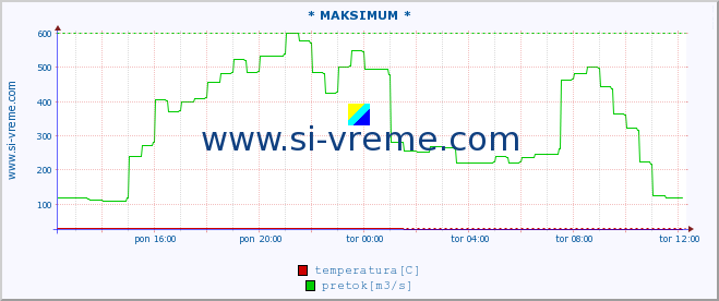 POVPREČJE :: * MAKSIMUM * :: temperatura | pretok | višina :: zadnji dan / 5 minut.