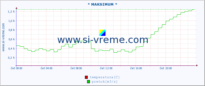 POVPREČJE :: * MAKSIMUM * :: temperatura | pretok | višina :: zadnji dan / 5 minut.