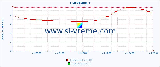 POVPREČJE :: * MINIMUM * :: temperatura | pretok | višina :: zadnji dan / 5 minut.