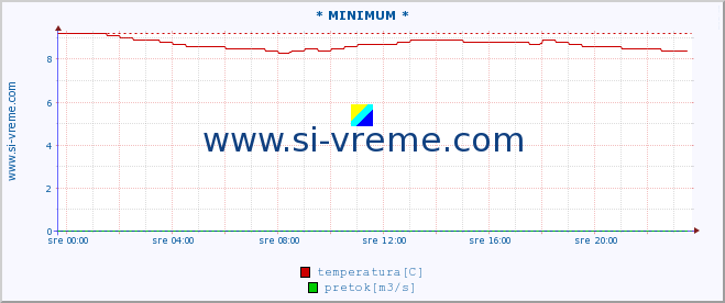 POVPREČJE :: * MINIMUM * :: temperatura | pretok | višina :: zadnji dan / 5 minut.