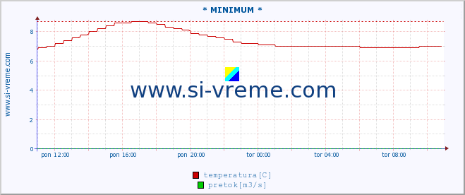 POVPREČJE :: * MINIMUM * :: temperatura | pretok | višina :: zadnji dan / 5 minut.