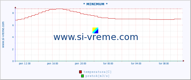 POVPREČJE :: * MINIMUM * :: temperatura | pretok | višina :: zadnji dan / 5 minut.