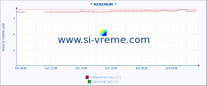 POVPREČJE :: * MINIMUM * :: temperatura | pretok | višina :: zadnji dan / 5 minut.