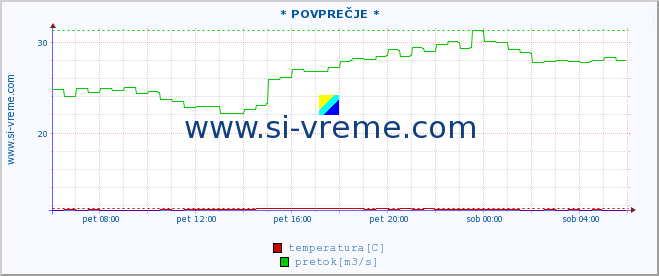 POVPREČJE :: * POVPREČJE * :: temperatura | pretok | višina :: zadnji dan / 5 minut.