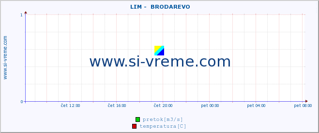 POVPREČJE ::  LIM -  BRODAREVO :: višina | pretok | temperatura :: zadnji dan / 5 minut.