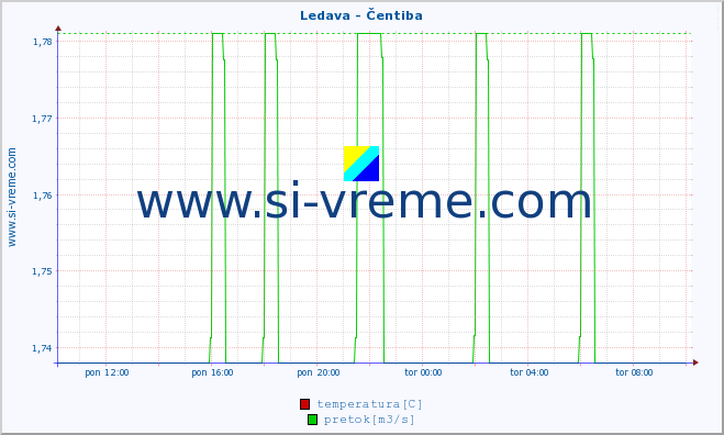 POVPREČJE :: Ledava - Čentiba :: temperatura | pretok | višina :: zadnji dan / 5 minut.