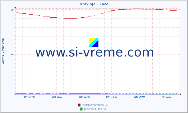 POVPREČJE :: Dravinja - Loče :: temperatura | pretok | višina :: zadnji dan / 5 minut.