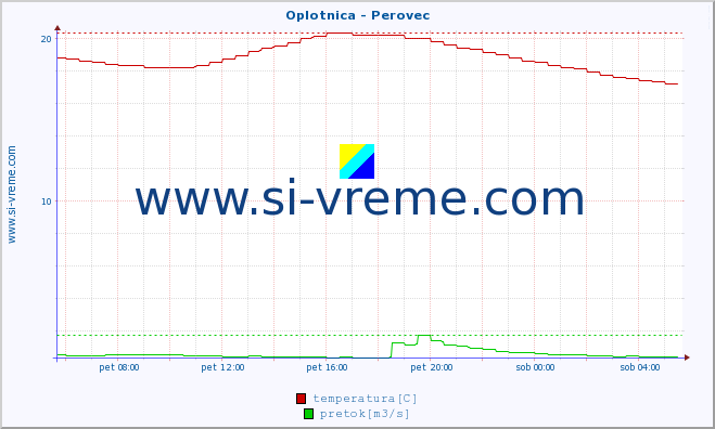 POVPREČJE :: Oplotnica - Perovec :: temperatura | pretok | višina :: zadnji dan / 5 minut.