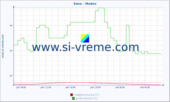 POVPREČJE :: Sava - Medno :: temperatura | pretok | višina :: zadnji dan / 5 minut.