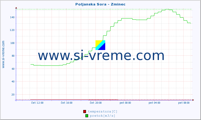 POVPREČJE :: Poljanska Sora - Zminec :: temperatura | pretok | višina :: zadnji dan / 5 minut.