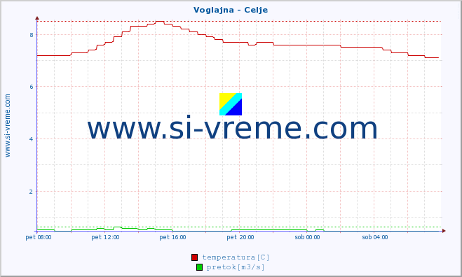 POVPREČJE :: Voglajna - Celje :: temperatura | pretok | višina :: zadnji dan / 5 minut.