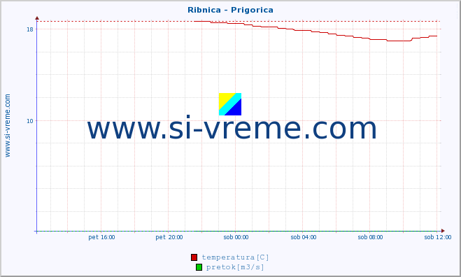 POVPREČJE :: Ribnica - Prigorica :: temperatura | pretok | višina :: zadnji dan / 5 minut.