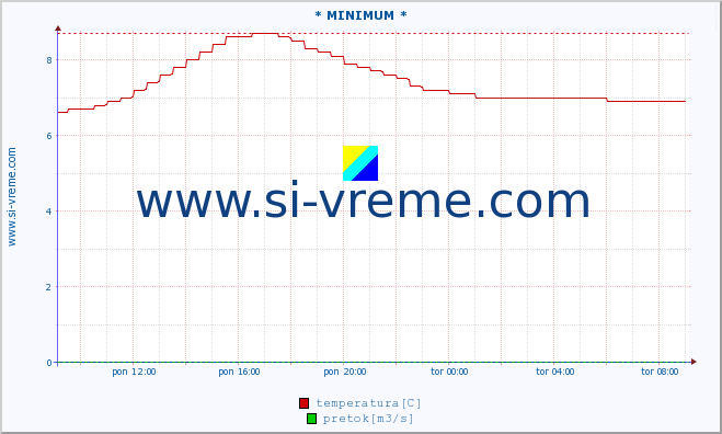 POVPREČJE :: * MINIMUM * :: temperatura | pretok | višina :: zadnji dan / 5 minut.