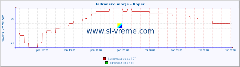 POVPREČJE :: Jadransko morje - Koper :: temperatura | pretok | višina :: zadnji dan / 5 minut.