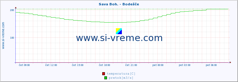 POVPREČJE :: Sava Boh. - Bodešče :: temperatura | pretok | višina :: zadnji dan / 5 minut.