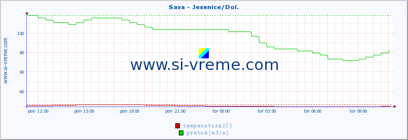 POVPREČJE :: Sava - Jesenice/Dol. :: temperatura | pretok | višina :: zadnji dan / 5 minut.