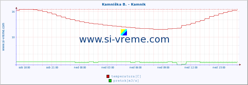 POVPREČJE :: Kamniška B. - Kamnik :: temperatura | pretok | višina :: zadnji dan / 5 minut.