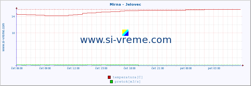 POVPREČJE :: Mirna - Jelovec :: temperatura | pretok | višina :: zadnji dan / 5 minut.