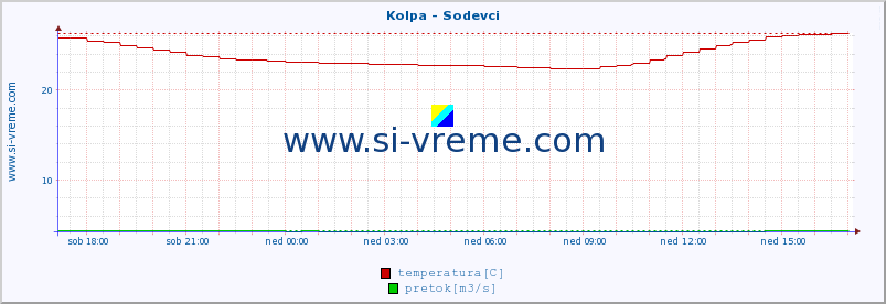 POVPREČJE :: Kolpa - Sodevci :: temperatura | pretok | višina :: zadnji dan / 5 minut.