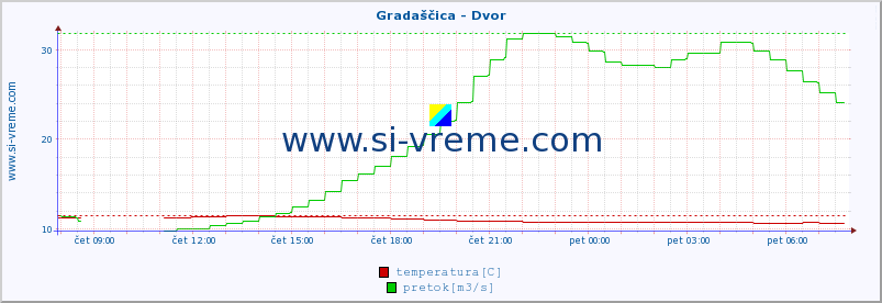 POVPREČJE :: Gradaščica - Dvor :: temperatura | pretok | višina :: zadnji dan / 5 minut.