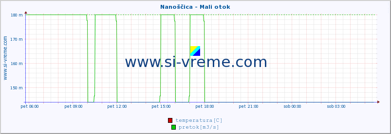 POVPREČJE :: Nanoščica - Mali otok :: temperatura | pretok | višina :: zadnji dan / 5 minut.